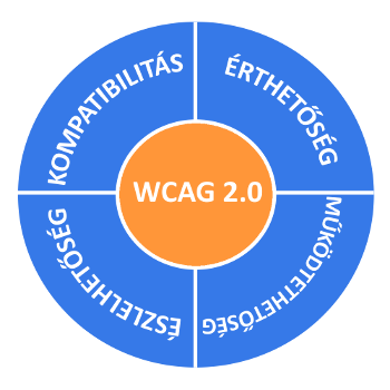 Infografika: A WCAG 2.0 négy alapelve: észlelhetőség, érthetőség, működtethetőség és kompatibilitás.